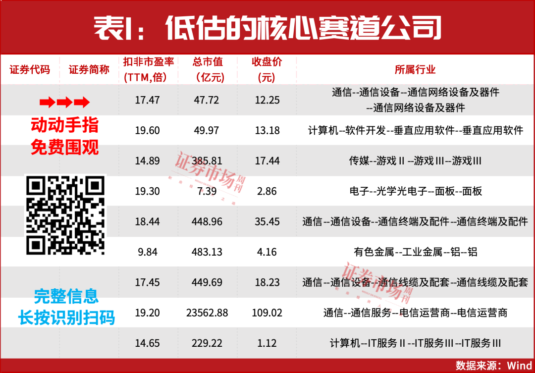3800点了！“踏空”请注意，这9股还被低估