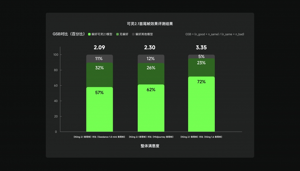 可灵2.1最强首尾帧上线 生成效果提升235%