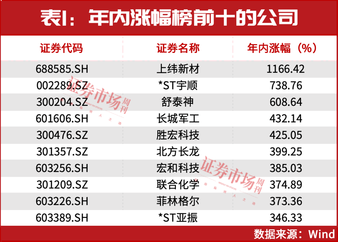 本轮牛市十倍牛股集中营！