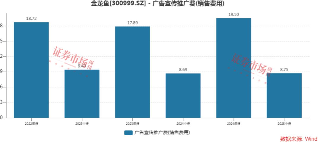 扣非净利润增长7.6倍，金龙鱼股价反转周期开启？