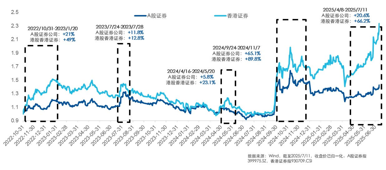 资金大量流入港股券商板块，香港证券ETF7月以来吸金超150亿