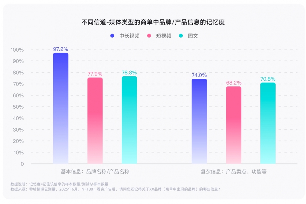 实验表明观看长视频的大脑记忆度比短视频高26%，对品牌有什么启示？