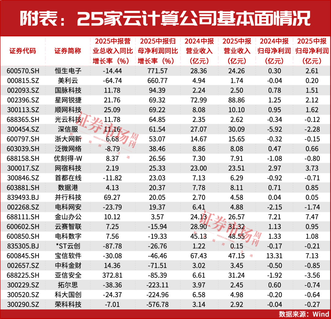 A股和港股云计算概念普涨，并行科技、伟仕佳杰等受热捧