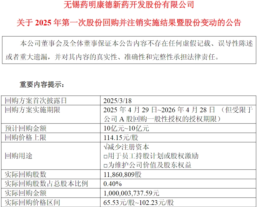 守护股东价值的正确姿势 药明康德2025年第二轮股份回购完成