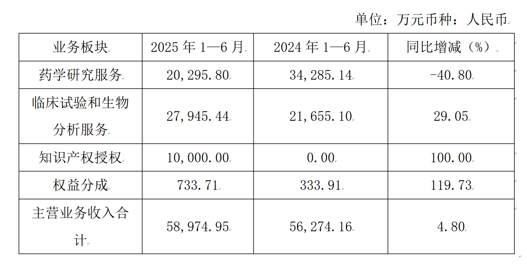 阳光诺和上半年营业总收入逼近6亿元  自营产品管线布局丰富 创新药静待落地开花