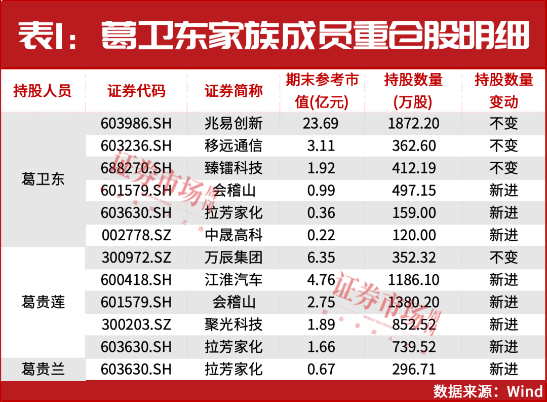 葛卫东家族全线加仓！牛市进入新阶段