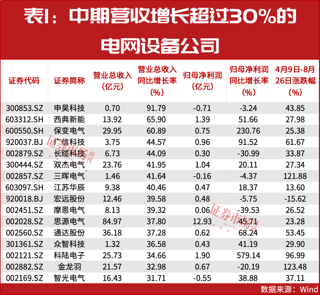 从亏损到暴增497倍！电网设备行业“逆袭王”名单出炉
