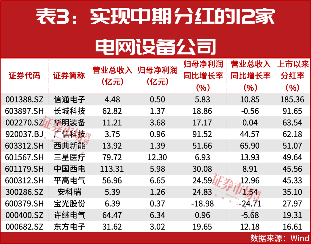 从亏损到暴增497倍！电网设备行业“逆袭王”名单出炉
