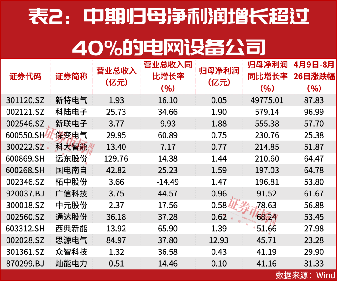 从亏损到暴增497倍！电网设备行业“逆袭王”名单出炉