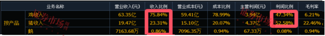 养猪业务收入同比翻倍！立华股份期待后程养鸡业务提速