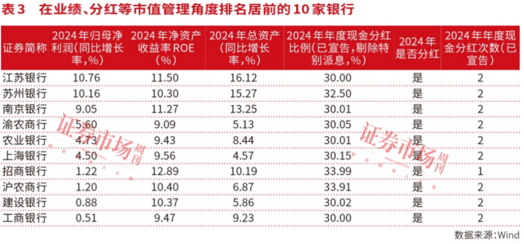 资产质量持续改善，质效并重成上市银行市值管理新范式