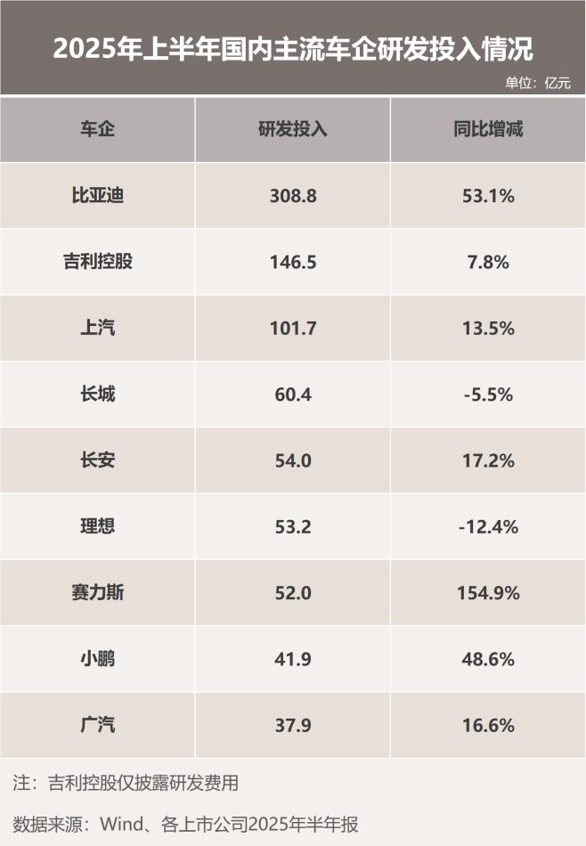 半年投入309亿！是什么成就了比亚迪“研发之王”？