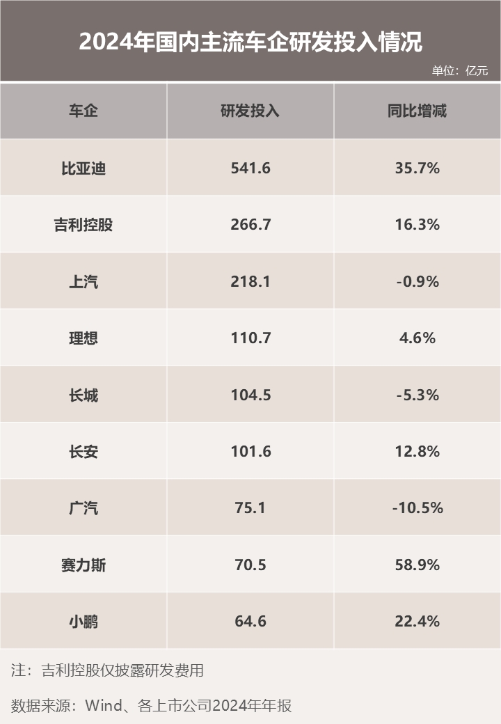 半年投入309亿！是什么成就了比亚迪“研发之王”？