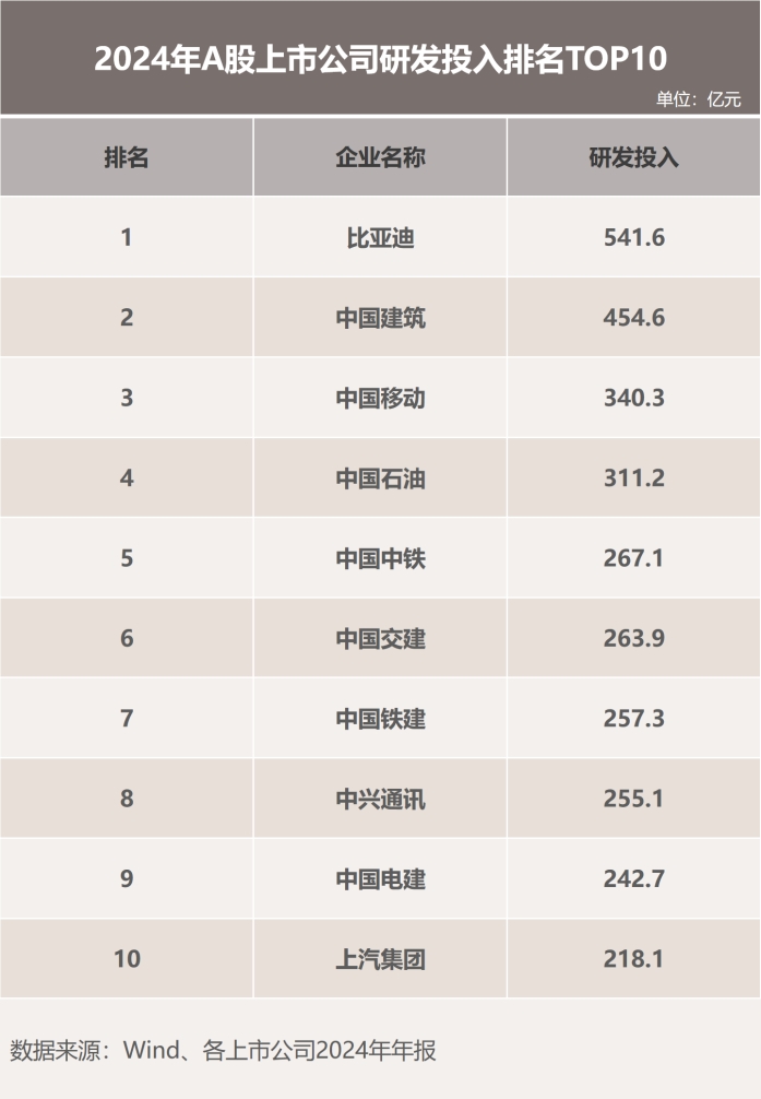 半年投入309亿！是什么成就了比亚迪“研发之王”？