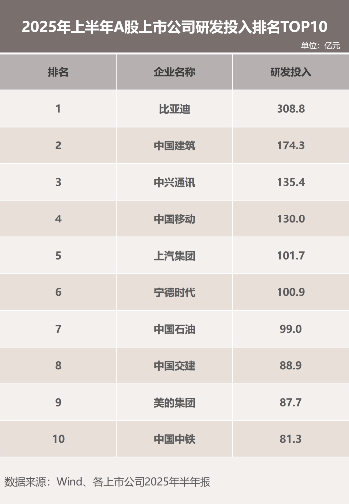 半年投入309亿！是什么成就了比亚迪“研发之王”？