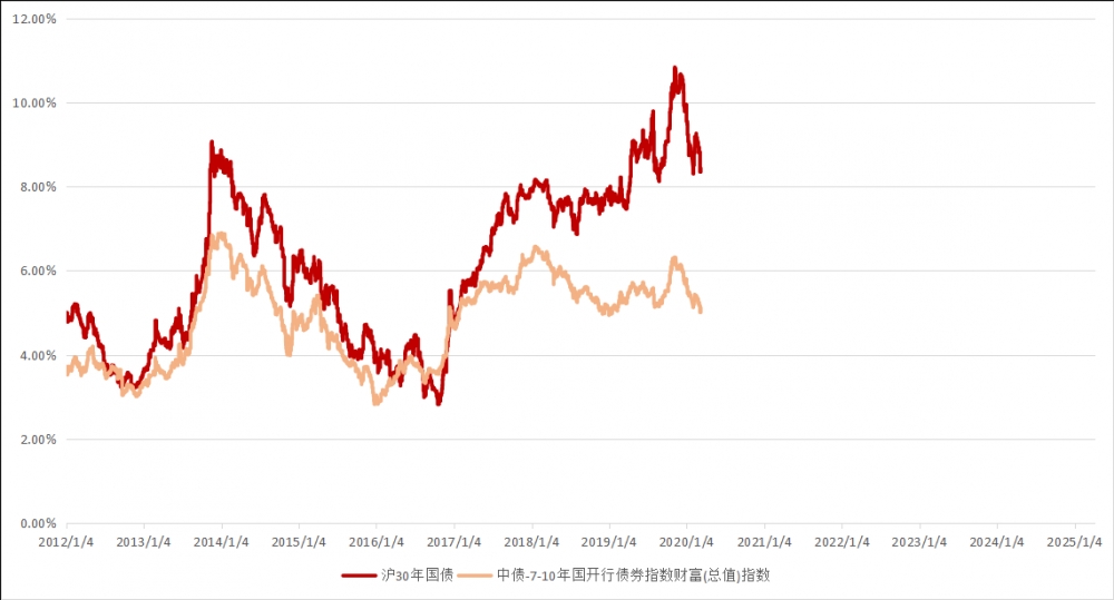 博时又一债券ETF突破200亿元规模，解锁30年国债ETF博时（511130）的投资价值