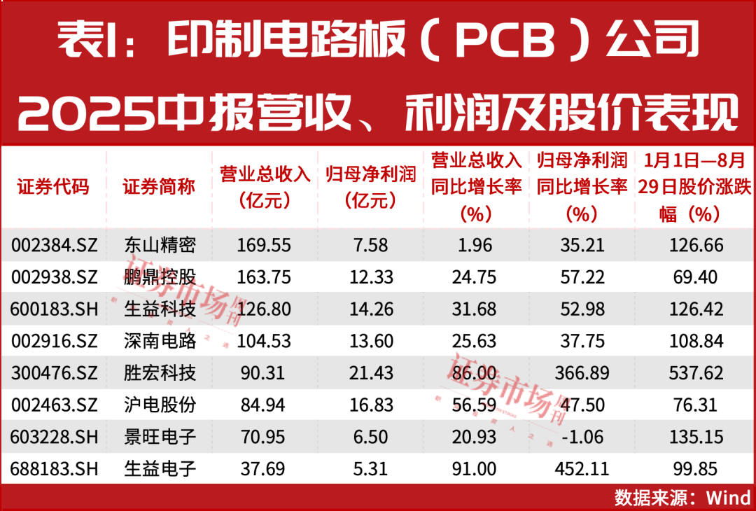 这家PCB公司利润翻倍，股价涨得更快！