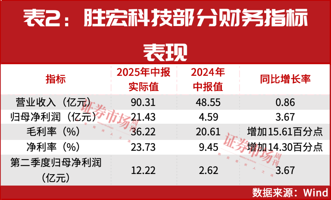 这家PCB公司利润翻倍，股价涨得更快！