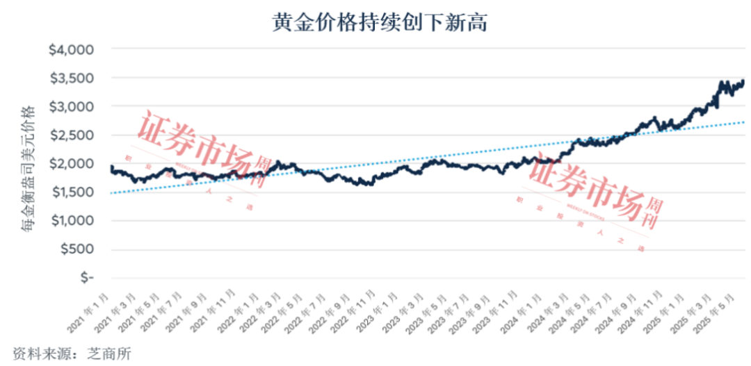 亚洲时段黄金期货交易量上升，占比已超1/3