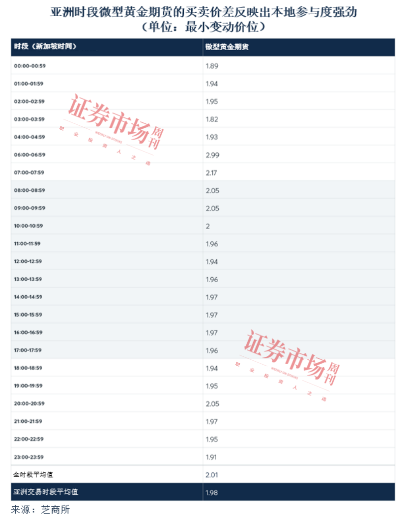 亚洲时段黄金期货交易量上升，占比已超1/3
