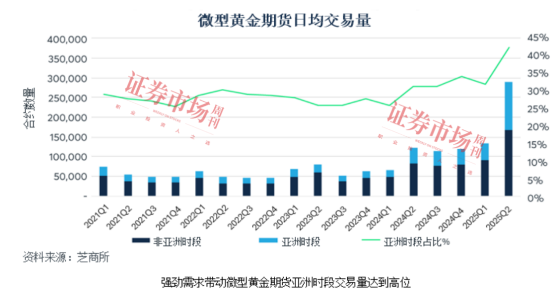亚洲时段黄金期货交易量上升，占比已超1/3
