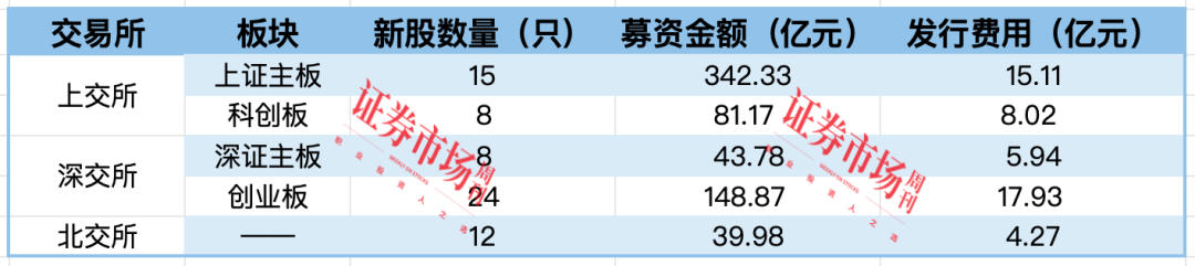 今年1-8月67只新股上市 IPO募资能力明显提高