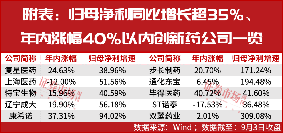 中国创新药“软着陆”，更多龙头盈利，净利增超35%滞涨股成焦点!