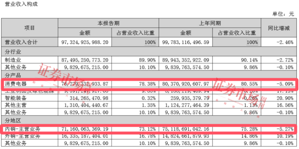 营收微降，利润却涨！格力电器中报暗藏哪些玄机？