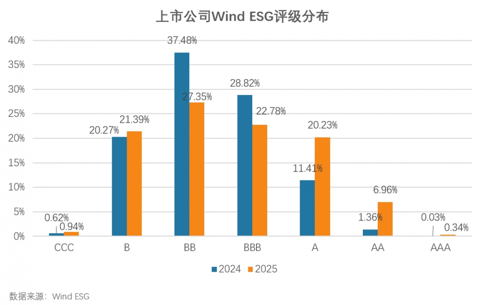 恒林股份荣登2025年度Wind中国上市公司ESG百强榜中小市值榜单