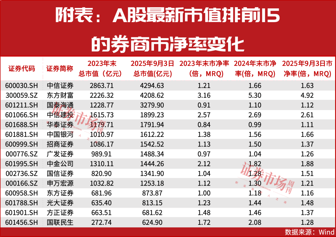 这家券商利润大增67%！估值处于底部，并购预期走高