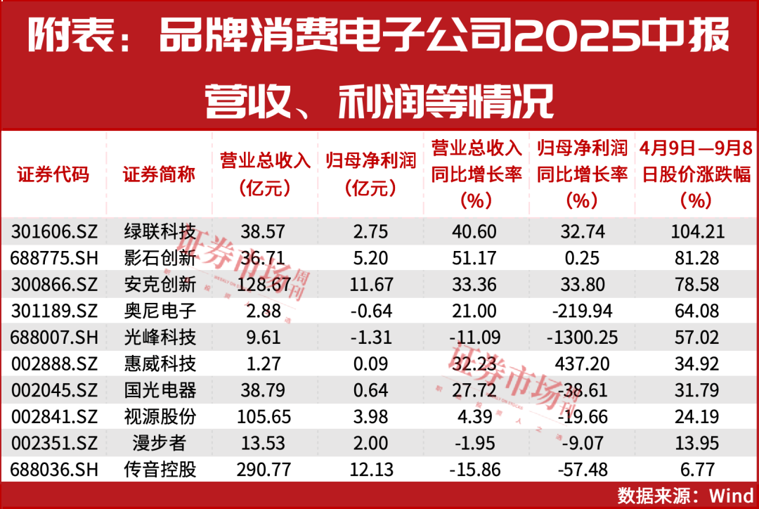 消费电子股近5个月普遍收涨，业绩拐点已至？