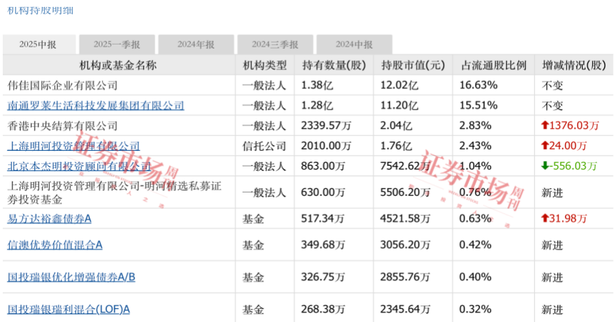 净利润同比增长16.97%！罗莱生活中报解码家纺行业新动能