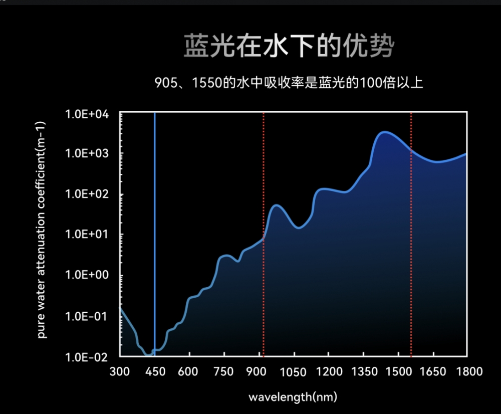 突破行业应用瓶颈 光峰科技发布新一代消费级水下蓝光激光雷达