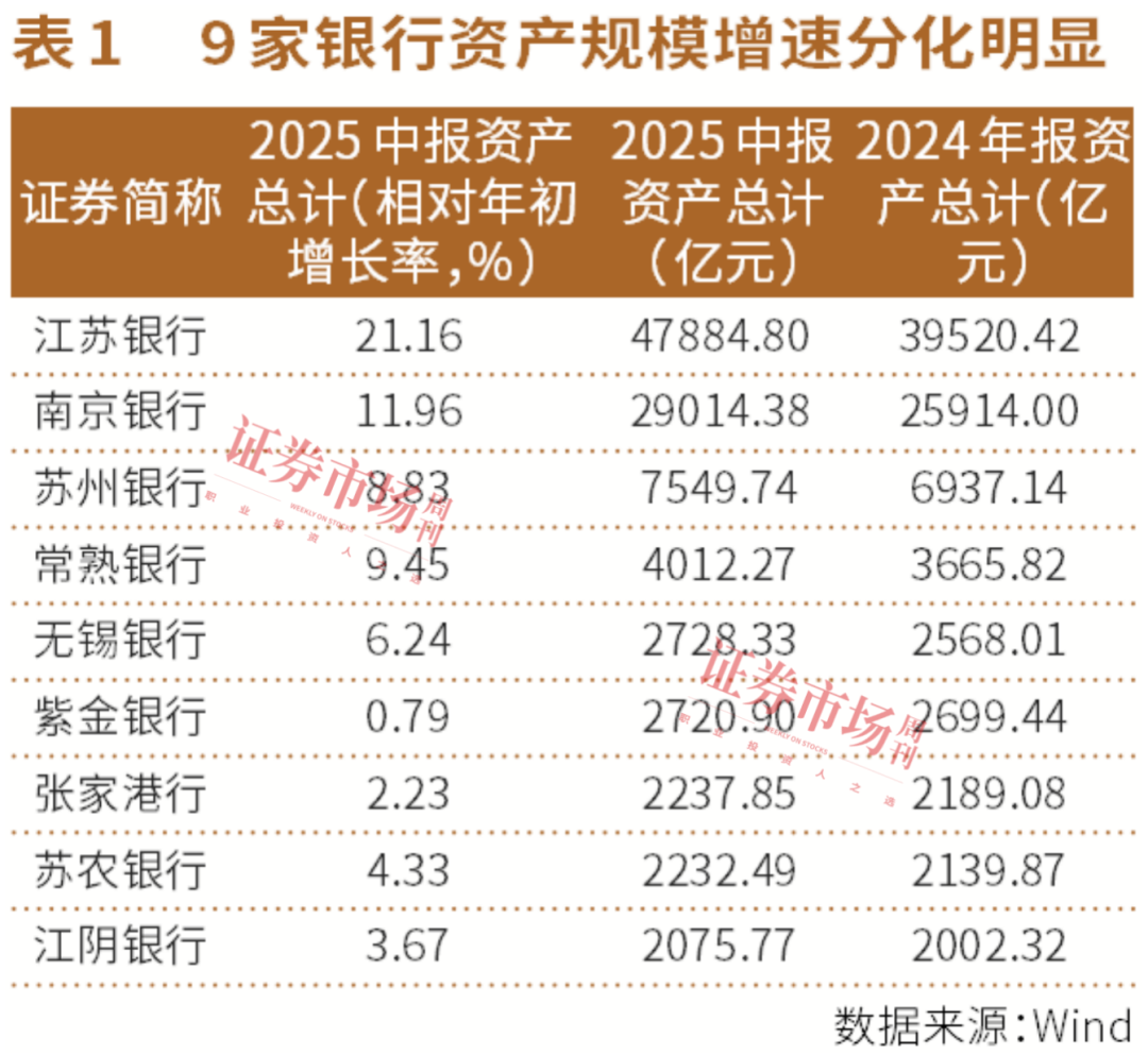 透视江苏省9家上市银行半年报：大体量增速更快