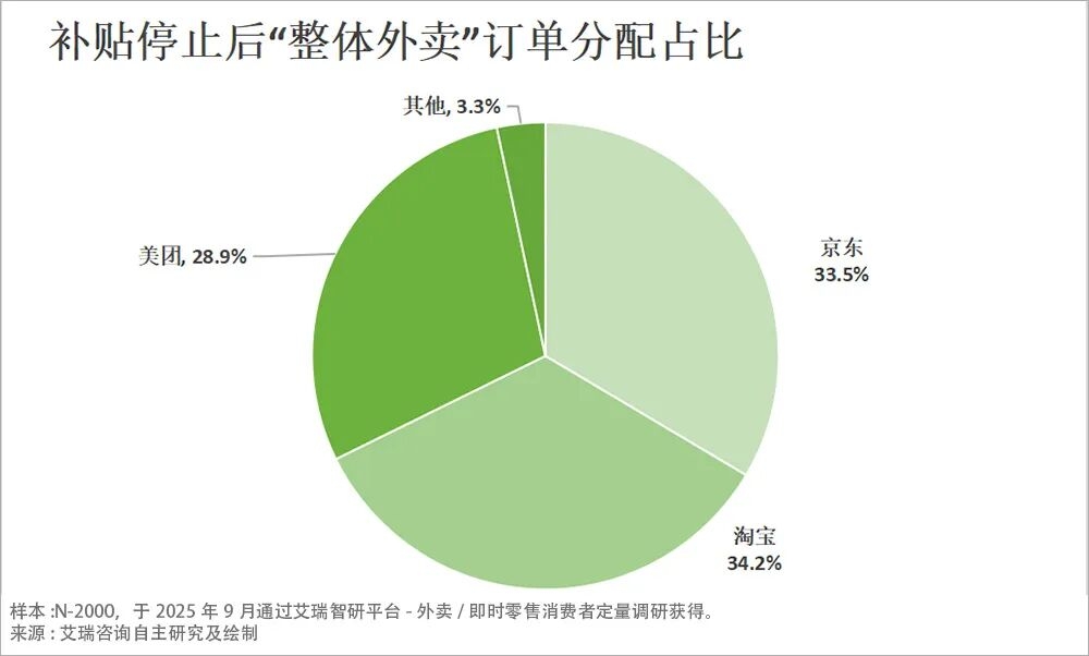 补贴退潮 消费者心智已固 外卖江湖“三分天下”已成定局
