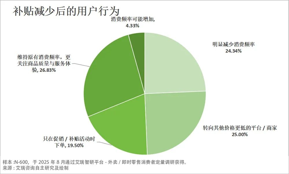 补贴退潮 消费者心智已固 外卖江湖“三分天下”已成定局