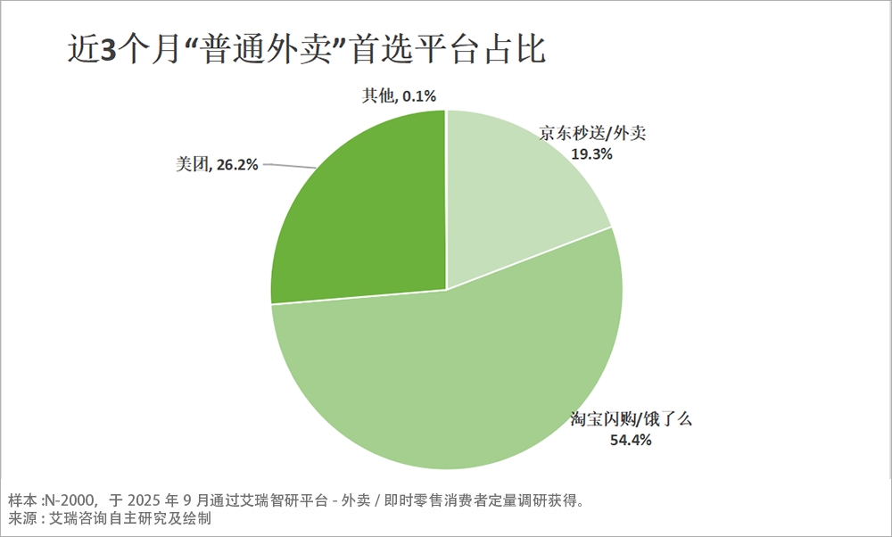 补贴退潮 消费者心智已固 外卖江湖“三分天下”已成定局
