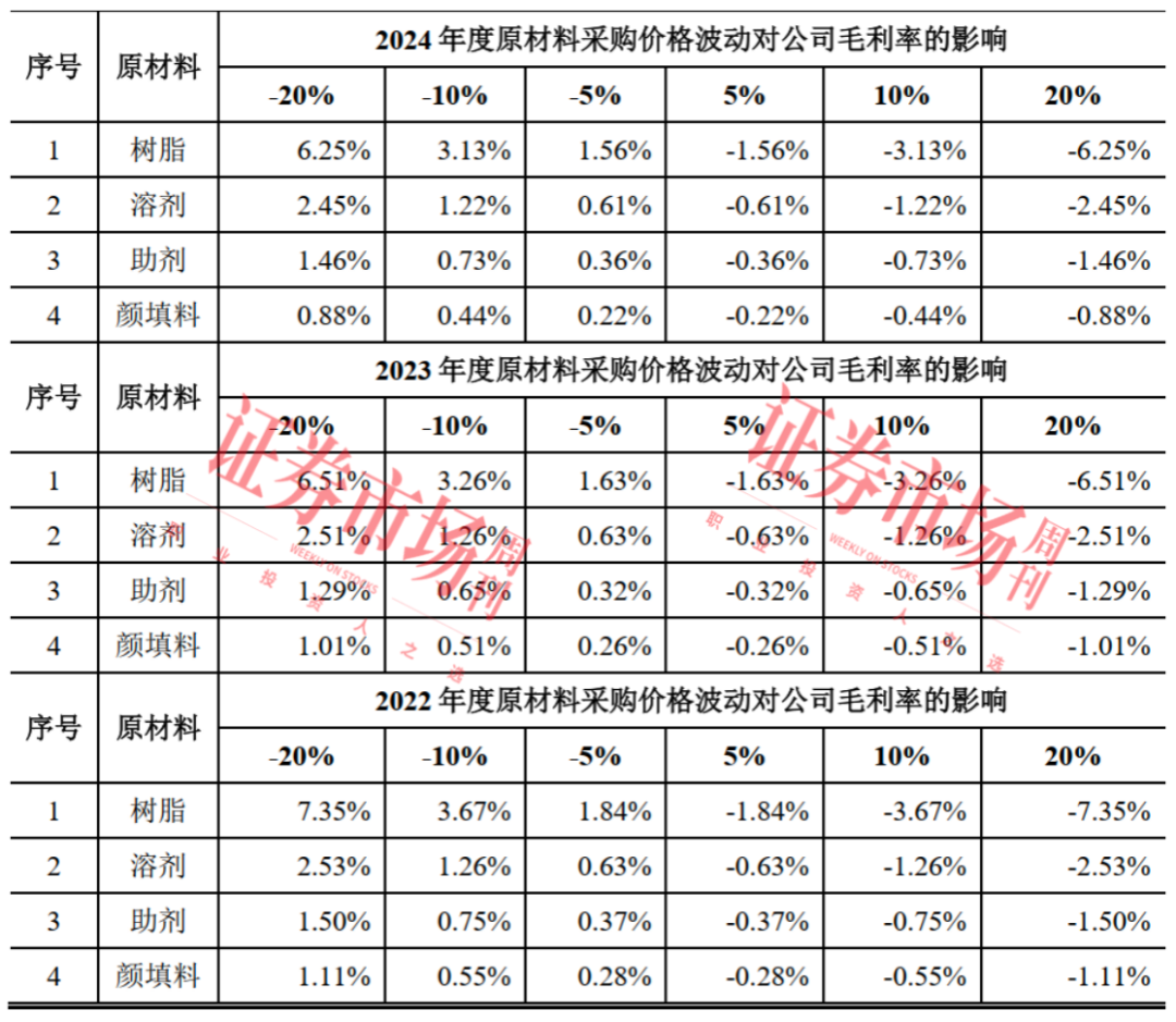 核心技术产业化突出 涂料“小巨人”冲刺IPO