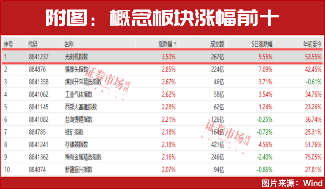 降息周期下，新的轮动方向出现了