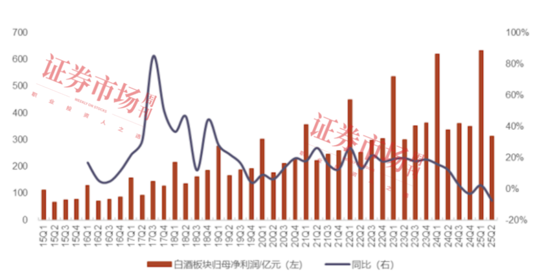 优化产品结构去库存，板块修复估值区域龙头今世缘复苏