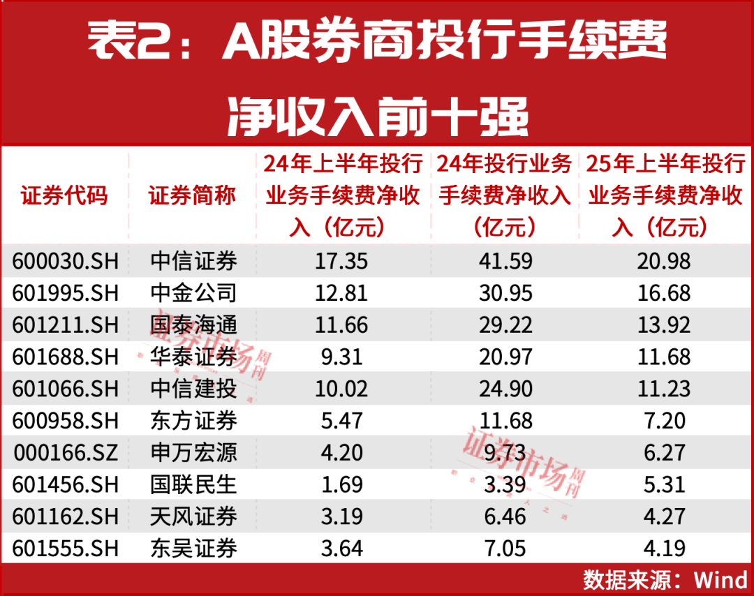 科技金融浪潮下的投行变局