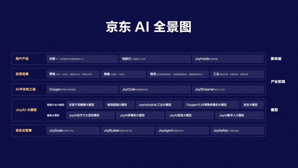 京东发布AI 全景图，未来三年持续投入构建万亿人工智能生态
