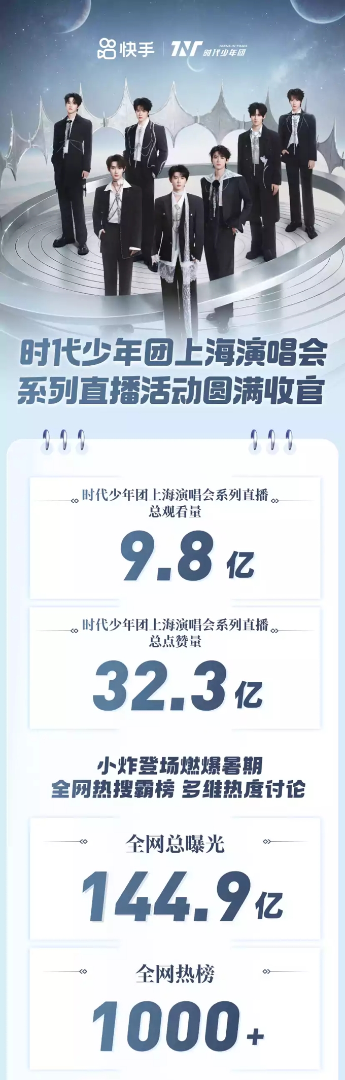 9.8亿观看！快手独家直播时代少年团演唱会，与粉丝一同共赴青春盛宴