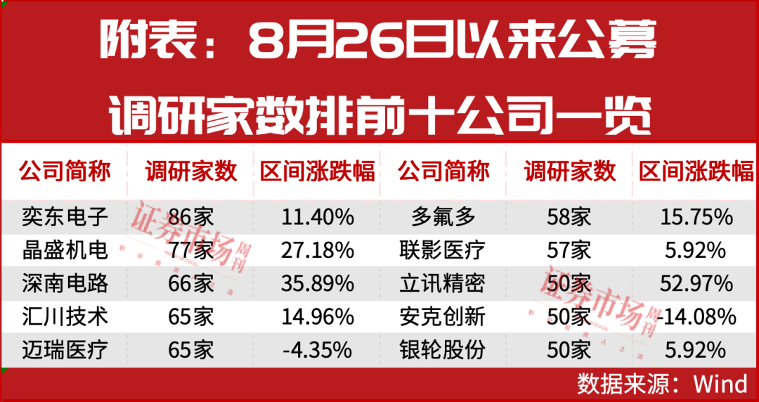 最受公募关注股名单出炉！调研热有望致四季度股价大涨