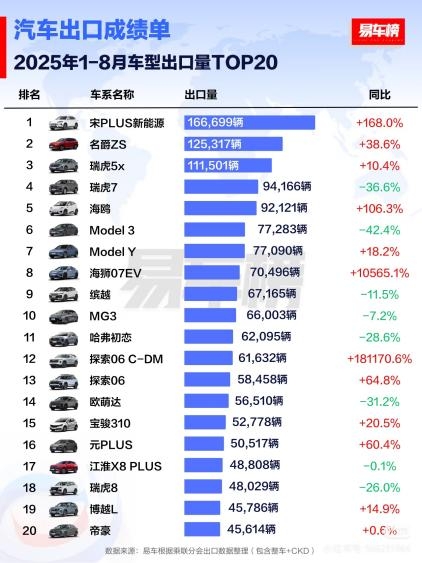 比亚迪乘用车8月出口量破7.9万辆  1.5倍同比增速领跑中国品牌出海