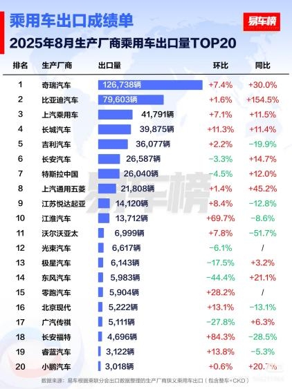 比亚迪乘用车8月出口量破7.9万辆  1.5倍同比增速领跑中国品牌出海