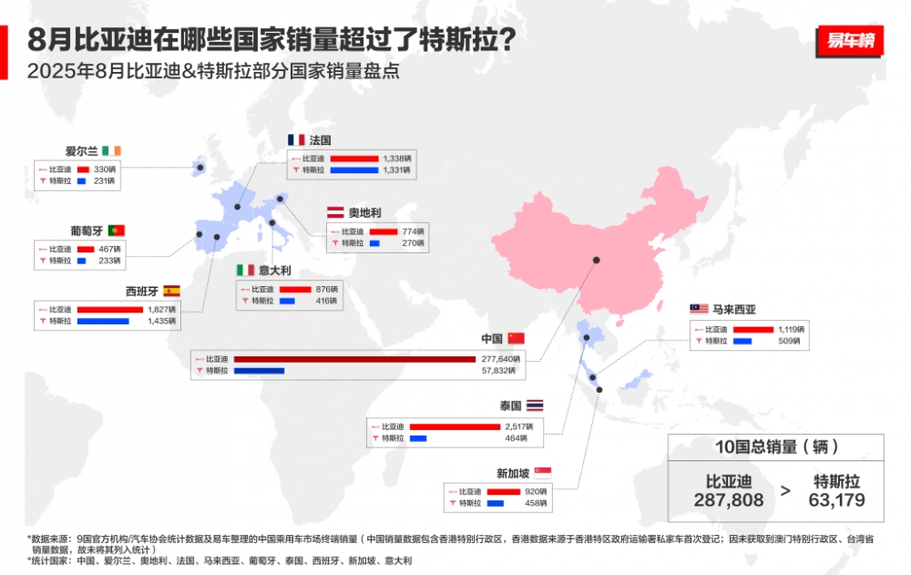 比亚迪乘用车8月出口量破7.9万辆  1.5倍同比增速领跑中国品牌出海