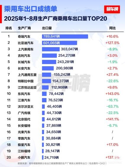 比亚迪乘用车8月出口量破7.9万辆  1.5倍同比增速领跑中国品牌出海