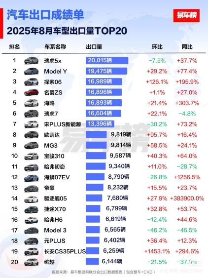 比亚迪乘用车8月出口量破7.9万辆  1.5倍同比增速领跑中国品牌出海