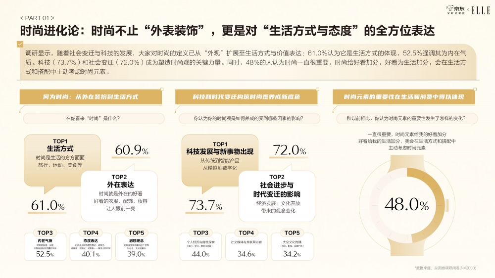 《京东2025智能手表时尚趋势白皮书》：科技位列时尚指数要素榜首 智能手表成为时尚新符号